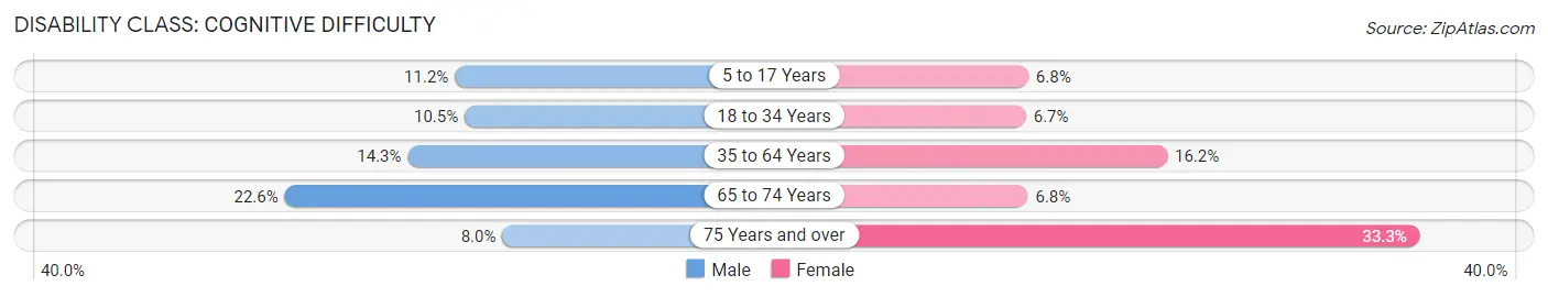 Disability in Coffeyville: <span>Cognitive Difficulty</span>