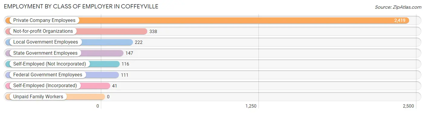 Employment by Class of Employer in Coffeyville