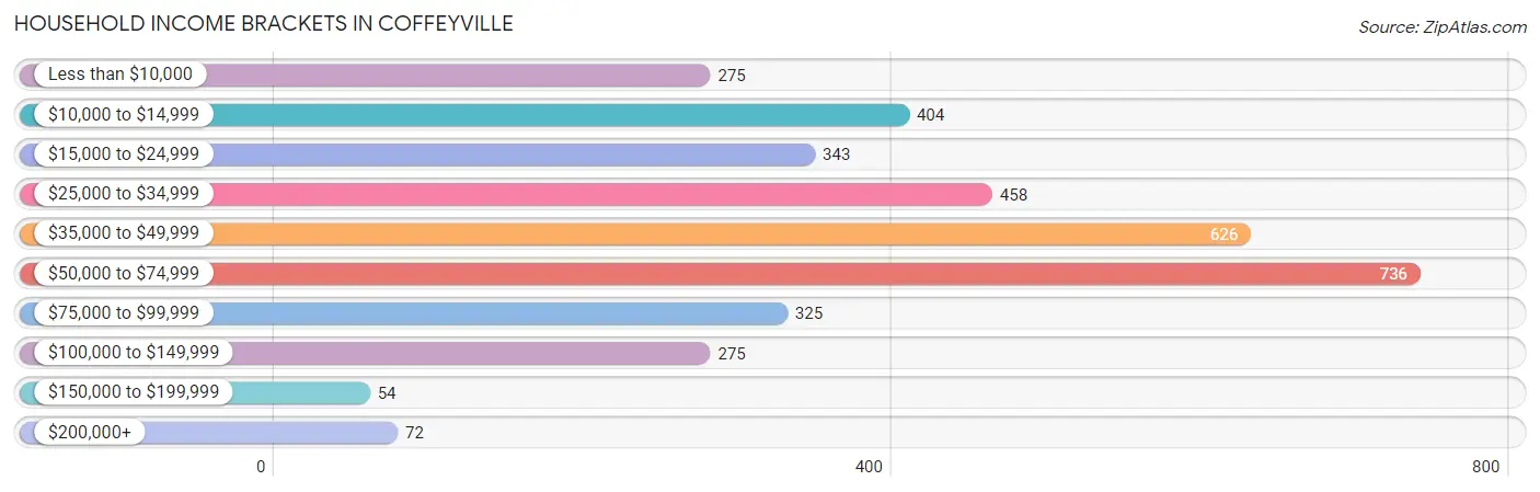 Household Income Brackets in Coffeyville