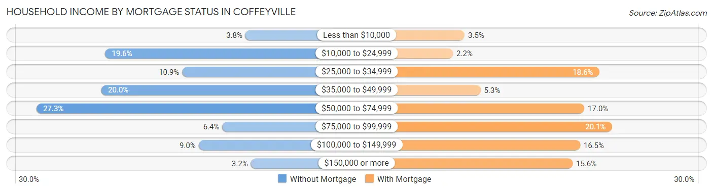 Household Income by Mortgage Status in Coffeyville