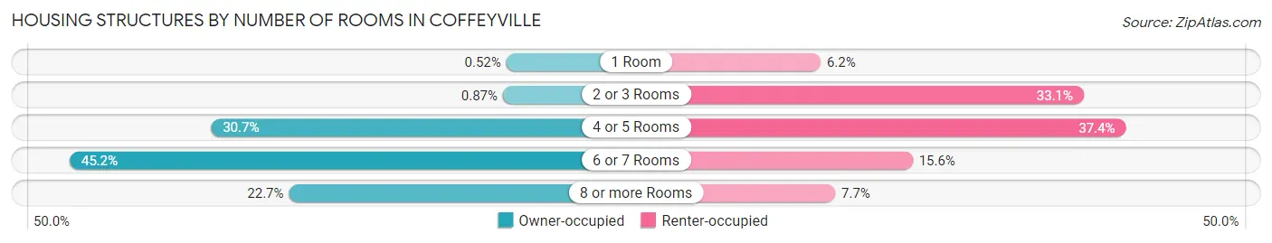 Housing Structures by Number of Rooms in Coffeyville
