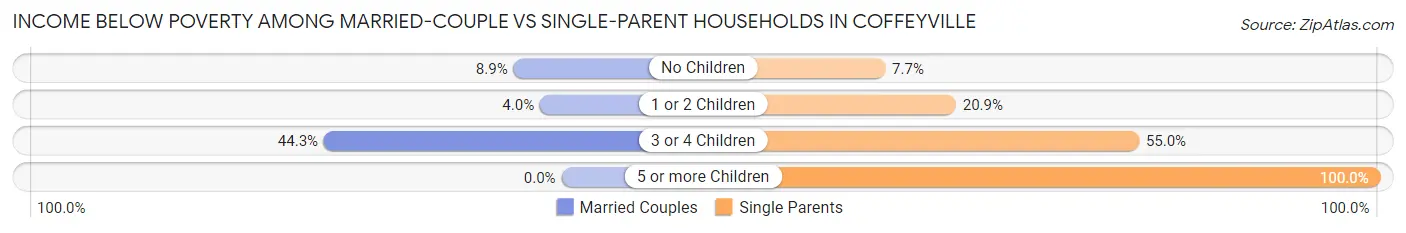 Income Below Poverty Among Married-Couple vs Single-Parent Households in Coffeyville
