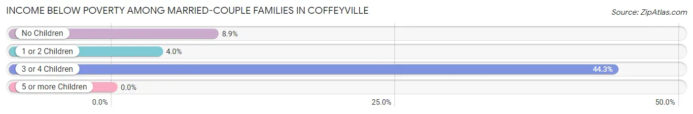 Income Below Poverty Among Married-Couple Families in Coffeyville