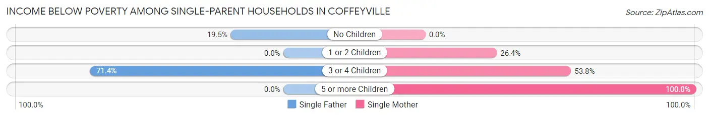 Income Below Poverty Among Single-Parent Households in Coffeyville