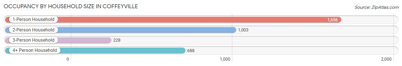 Occupancy by Household Size in Coffeyville