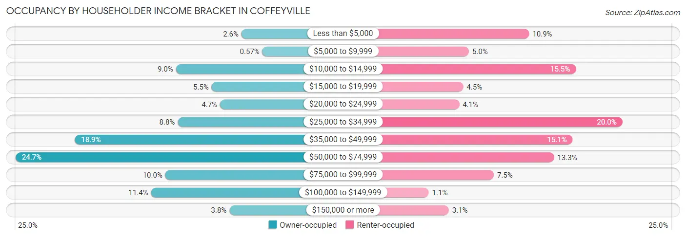 Occupancy by Householder Income Bracket in Coffeyville