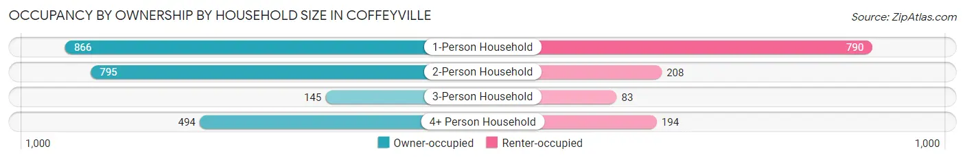 Occupancy by Ownership by Household Size in Coffeyville