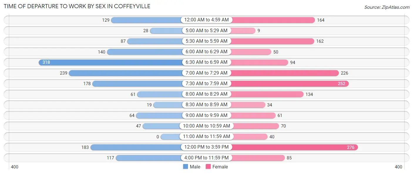 Time of Departure to Work by Sex in Coffeyville