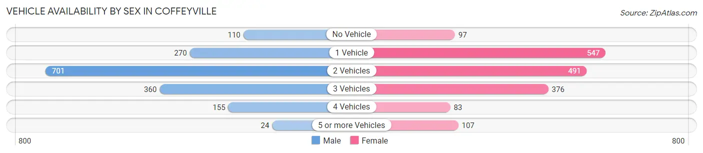 Vehicle Availability by Sex in Coffeyville