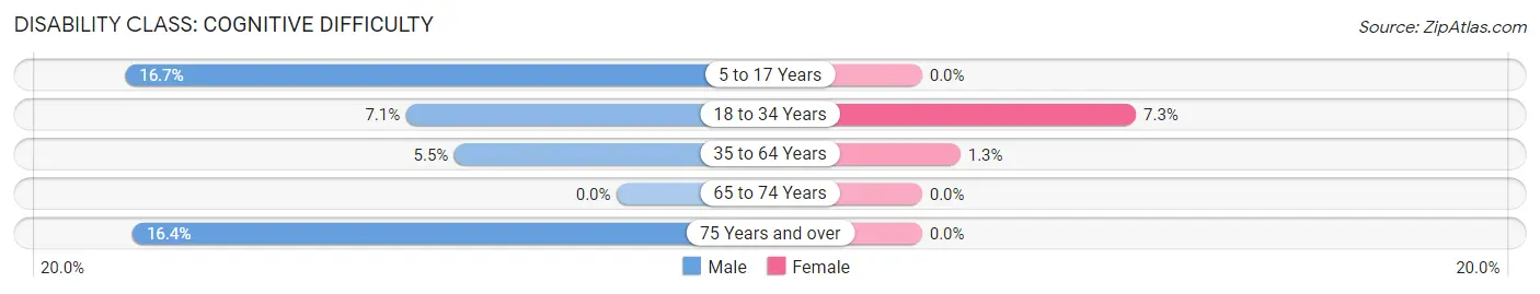 Disability in Colby: <span>Cognitive Difficulty</span>