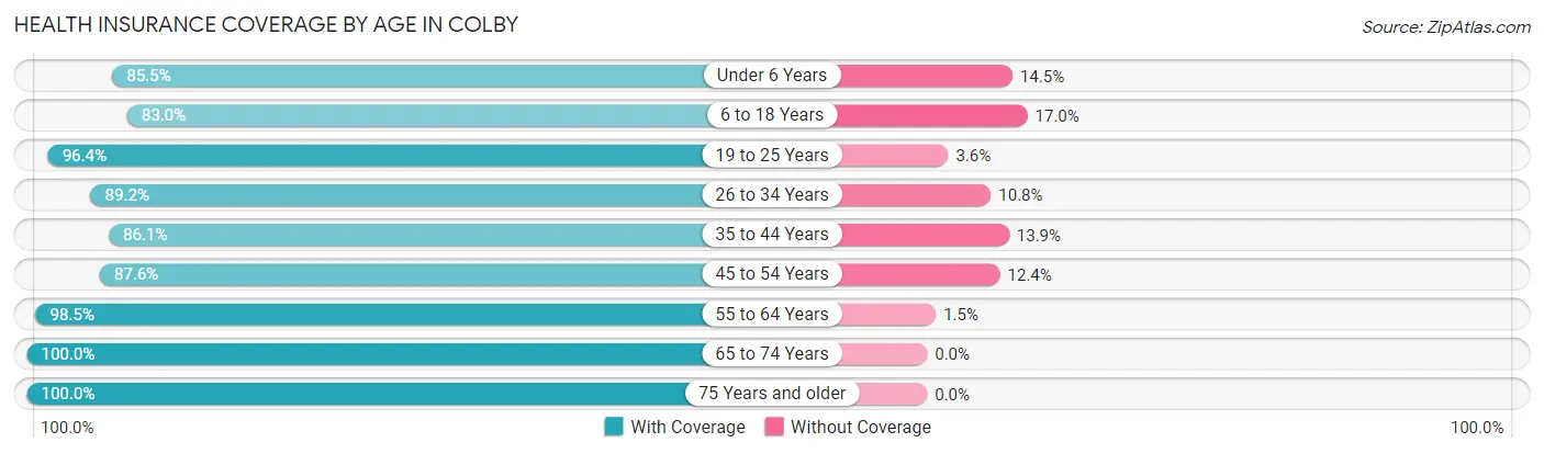 Health Insurance Coverage by Age in Colby