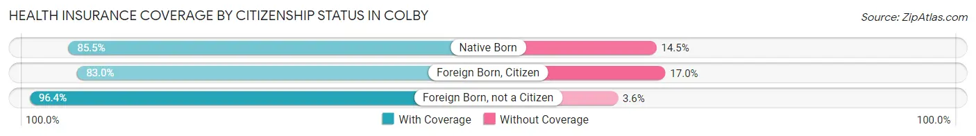 Health Insurance Coverage by Citizenship Status in Colby