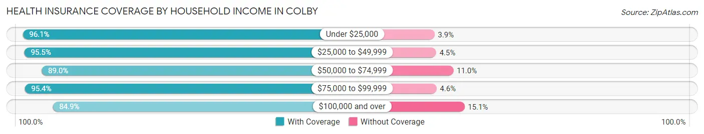 Health Insurance Coverage by Household Income in Colby