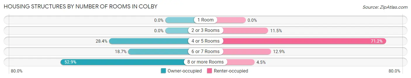 Housing Structures by Number of Rooms in Colby