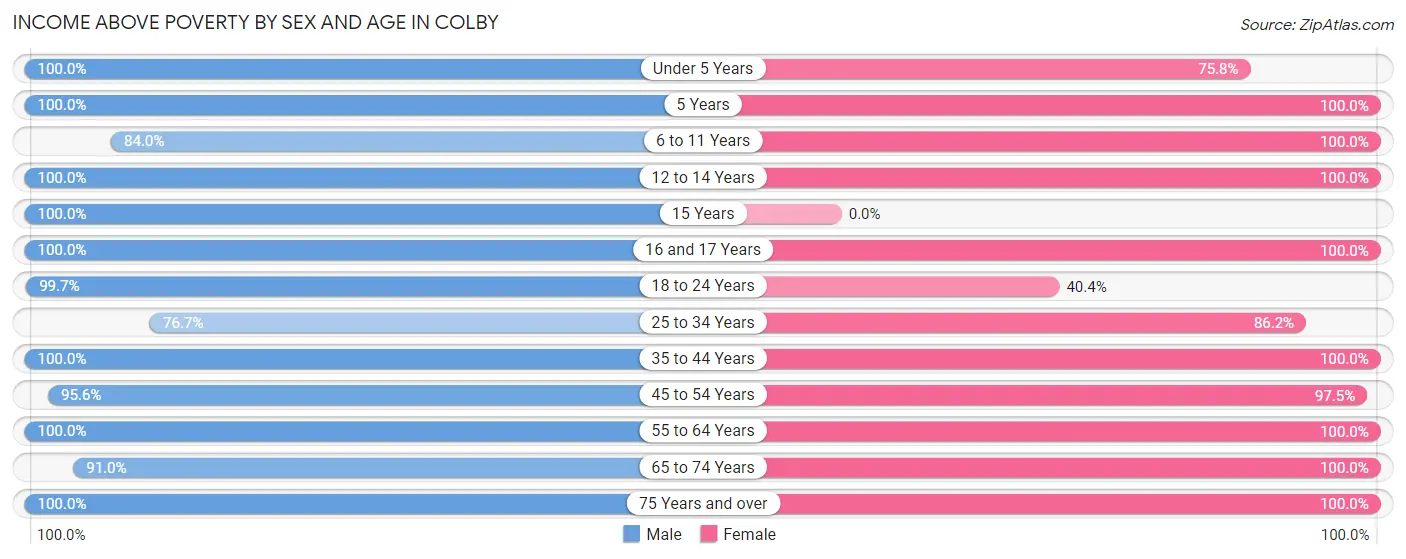 Income Above Poverty by Sex and Age in Colby