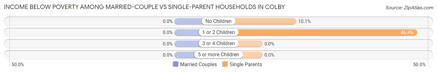 Income Below Poverty Among Married-Couple vs Single-Parent Households in Colby
