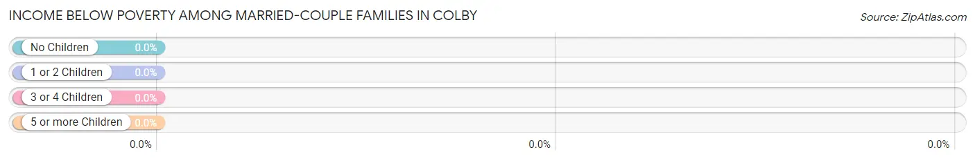 Income Below Poverty Among Married-Couple Families in Colby