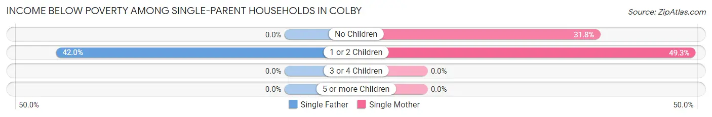Income Below Poverty Among Single-Parent Households in Colby