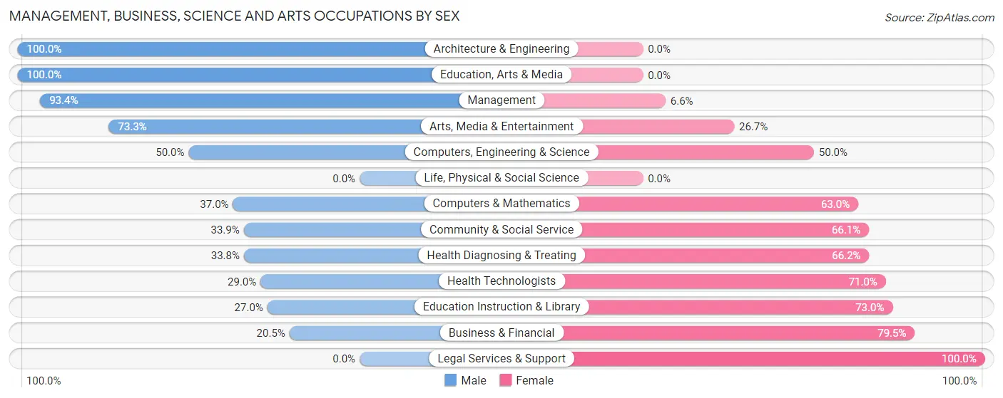 Management, Business, Science and Arts Occupations by Sex in Colby