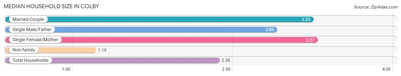 Median Household Size in Colby