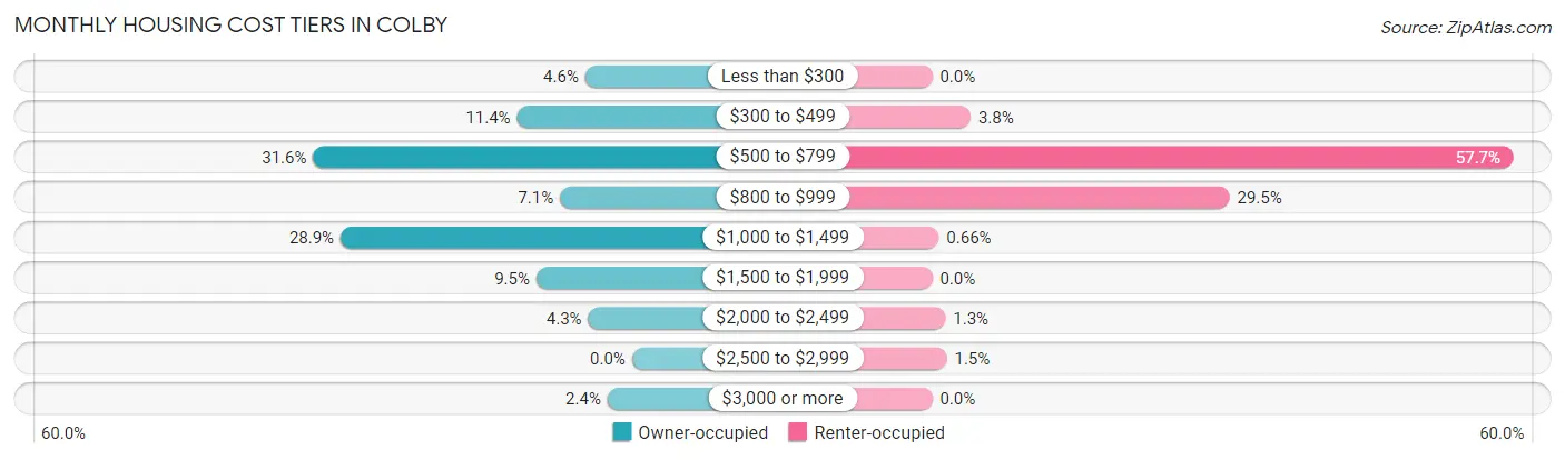 Monthly Housing Cost Tiers in Colby