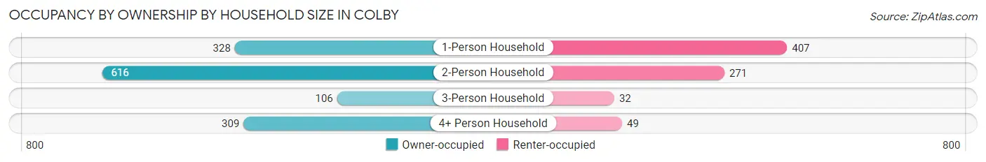 Occupancy by Ownership by Household Size in Colby