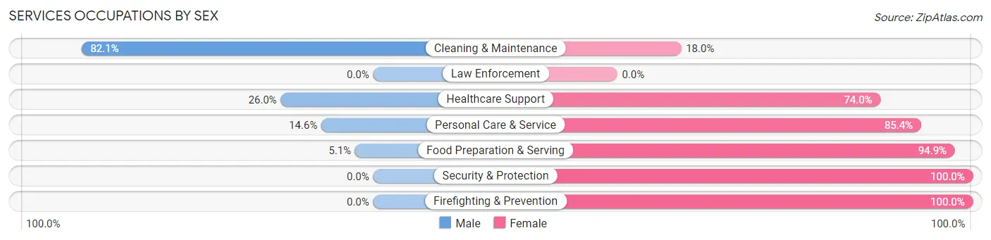 Services Occupations by Sex in Colby