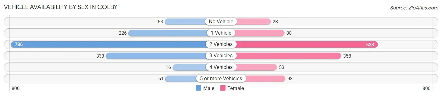 Vehicle Availability by Sex in Colby