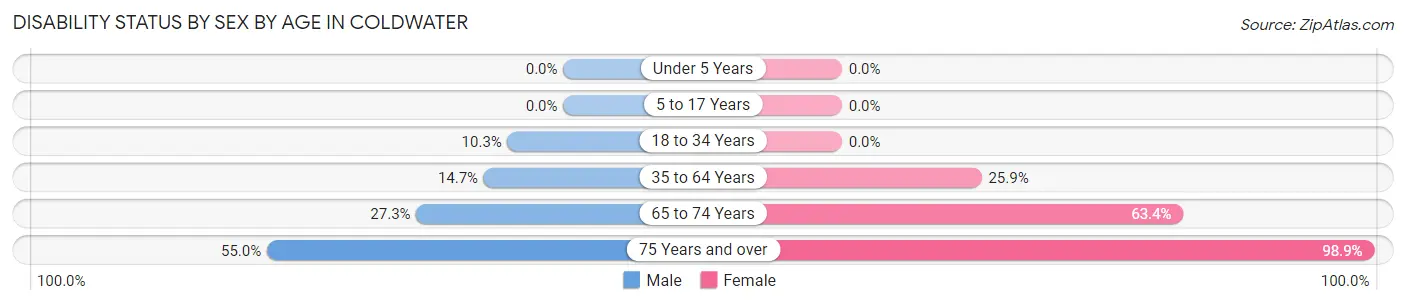 Disability Status by Sex by Age in Coldwater