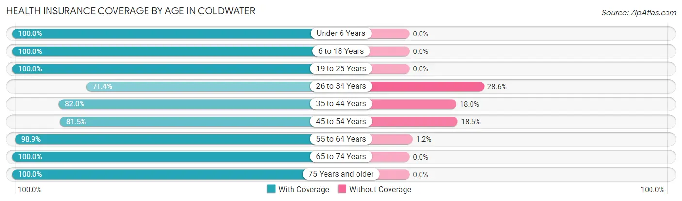 Health Insurance Coverage by Age in Coldwater