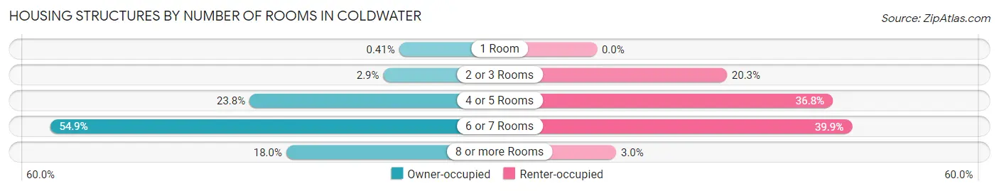 Housing Structures by Number of Rooms in Coldwater