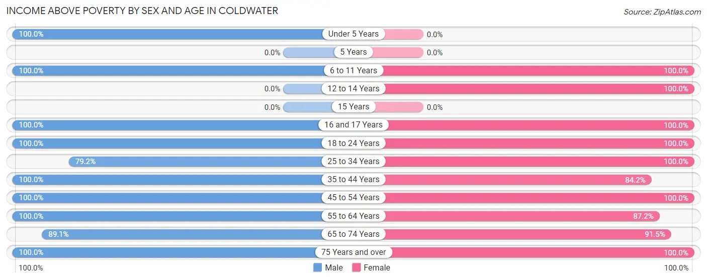 Income Above Poverty by Sex and Age in Coldwater