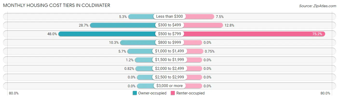 Monthly Housing Cost Tiers in Coldwater