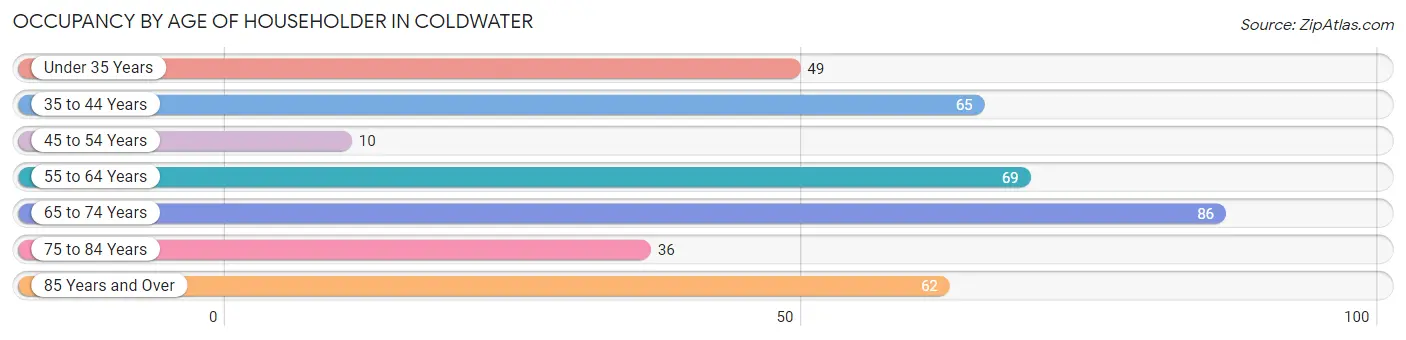 Occupancy by Age of Householder in Coldwater