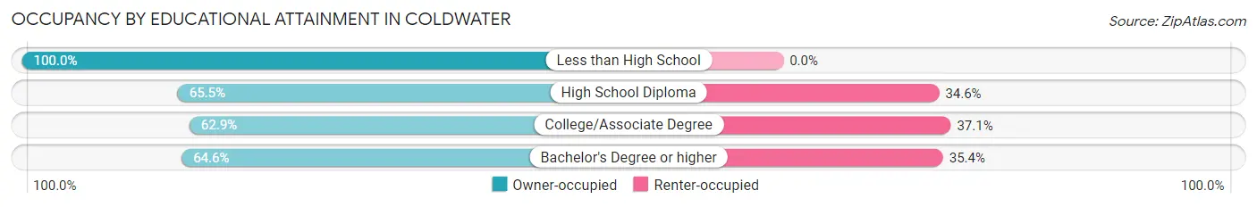 Occupancy by Educational Attainment in Coldwater