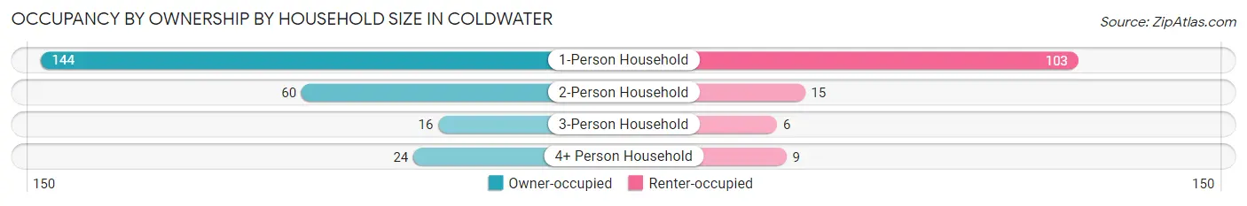 Occupancy by Ownership by Household Size in Coldwater