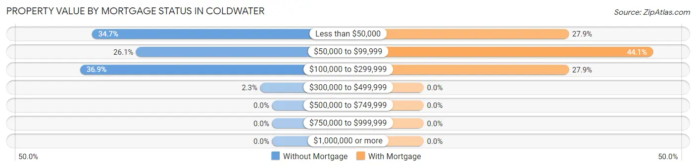 Property Value by Mortgage Status in Coldwater