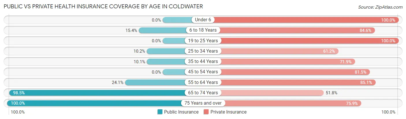 Public vs Private Health Insurance Coverage by Age in Coldwater