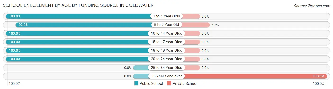 School Enrollment by Age by Funding Source in Coldwater