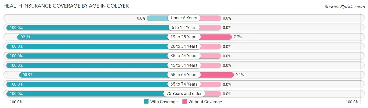Health Insurance Coverage by Age in Collyer