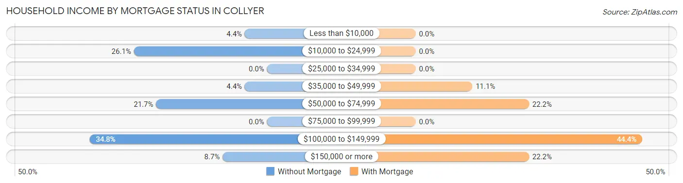 Household Income by Mortgage Status in Collyer