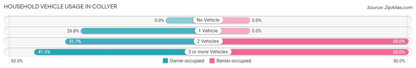 Household Vehicle Usage in Collyer