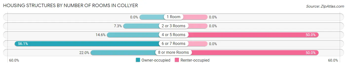 Housing Structures by Number of Rooms in Collyer