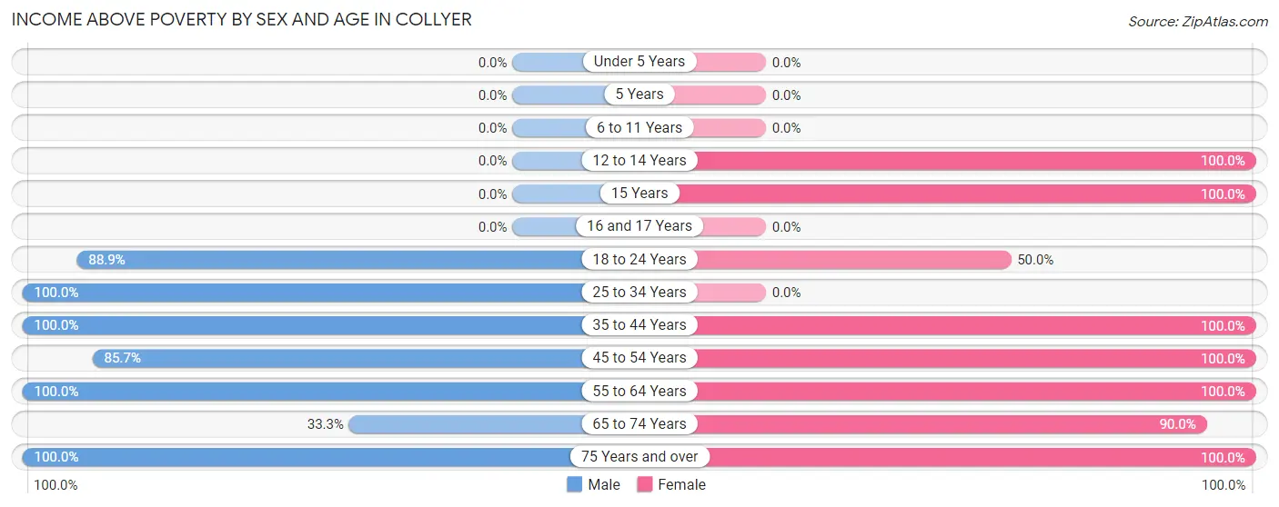 Income Above Poverty by Sex and Age in Collyer