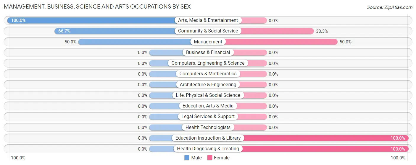 Management, Business, Science and Arts Occupations by Sex in Collyer