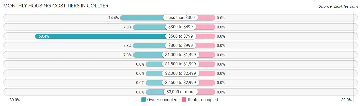 Monthly Housing Cost Tiers in Collyer