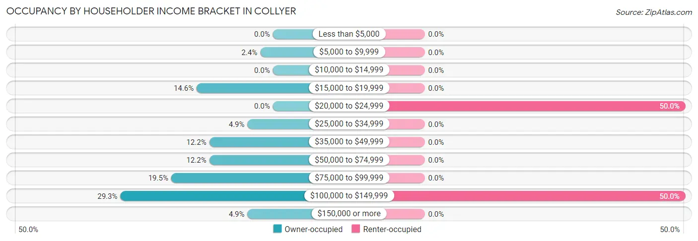 Occupancy by Householder Income Bracket in Collyer