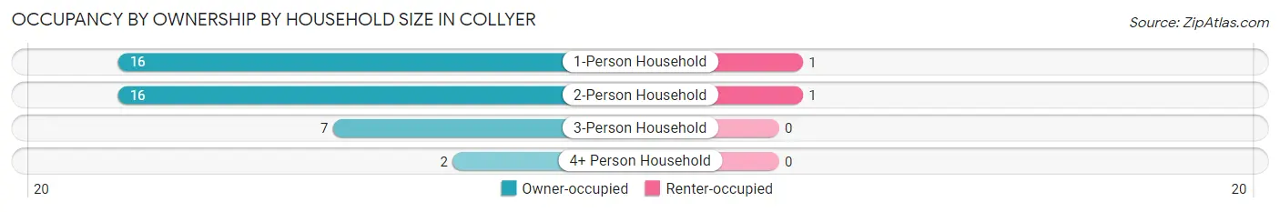 Occupancy by Ownership by Household Size in Collyer