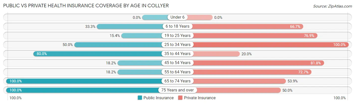 Public vs Private Health Insurance Coverage by Age in Collyer