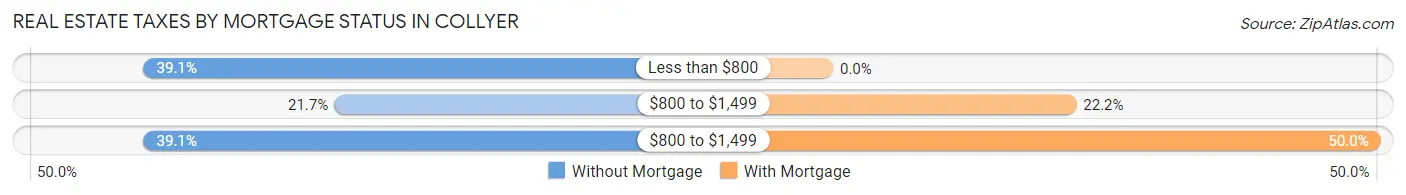 Real Estate Taxes by Mortgage Status in Collyer